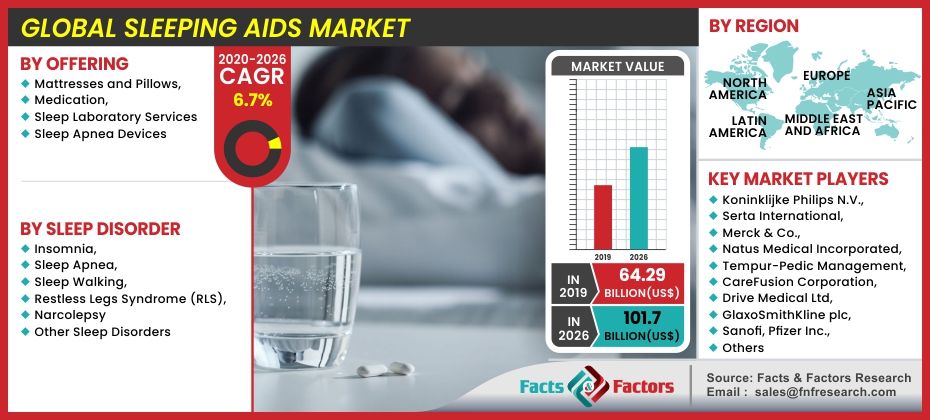 Global Sleeping Aids Market